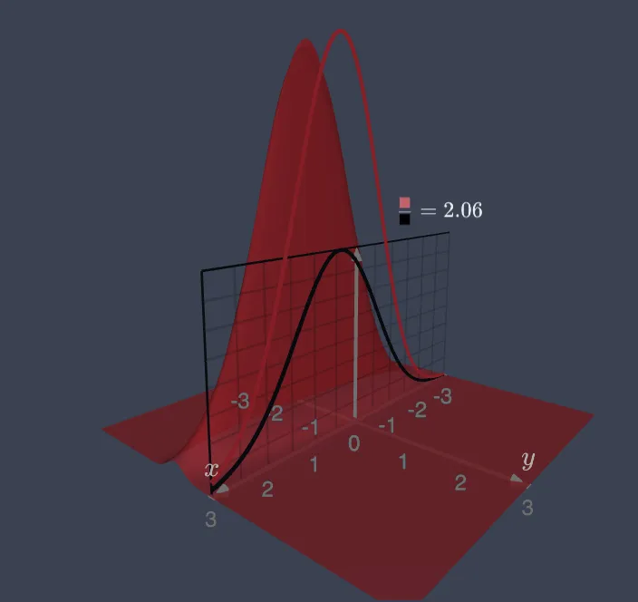 The 2d Gaussian Distribution can look much larger than the 1d Guassian distribution.